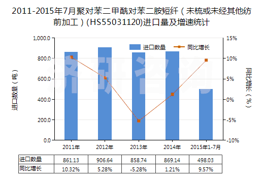2011-2015年7月聚對苯二甲酰對苯二胺短纖（未梳或未經(jīng)其他紡前加工）(HS55031120)進口量及增速統(tǒng)計